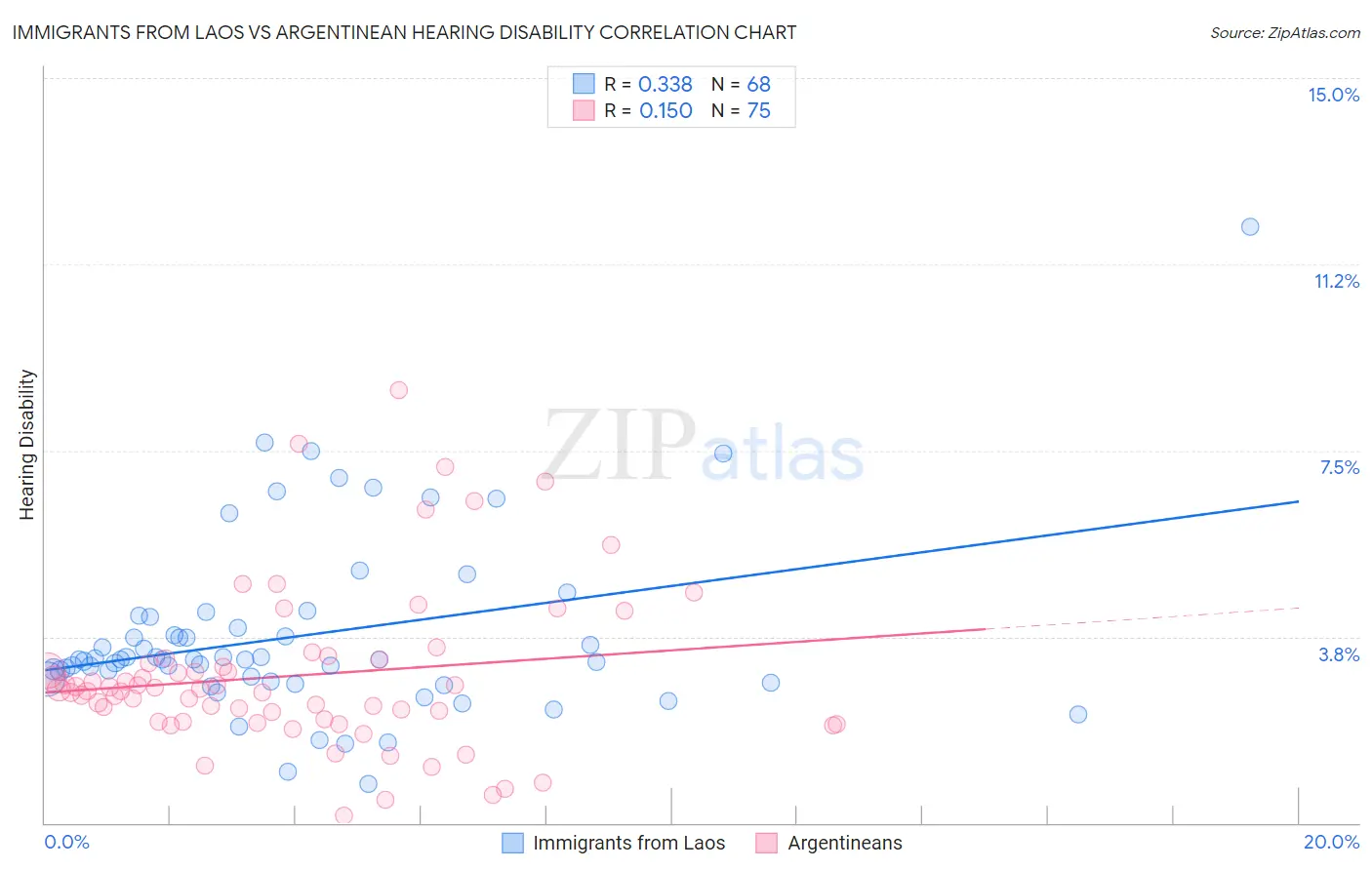 Immigrants from Laos vs Argentinean Hearing Disability