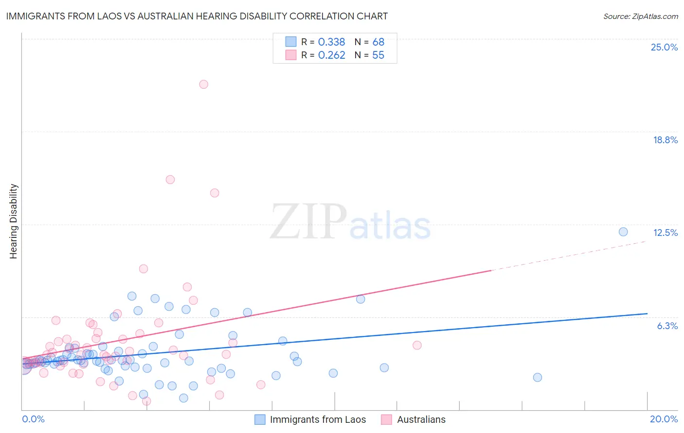 Immigrants from Laos vs Australian Hearing Disability