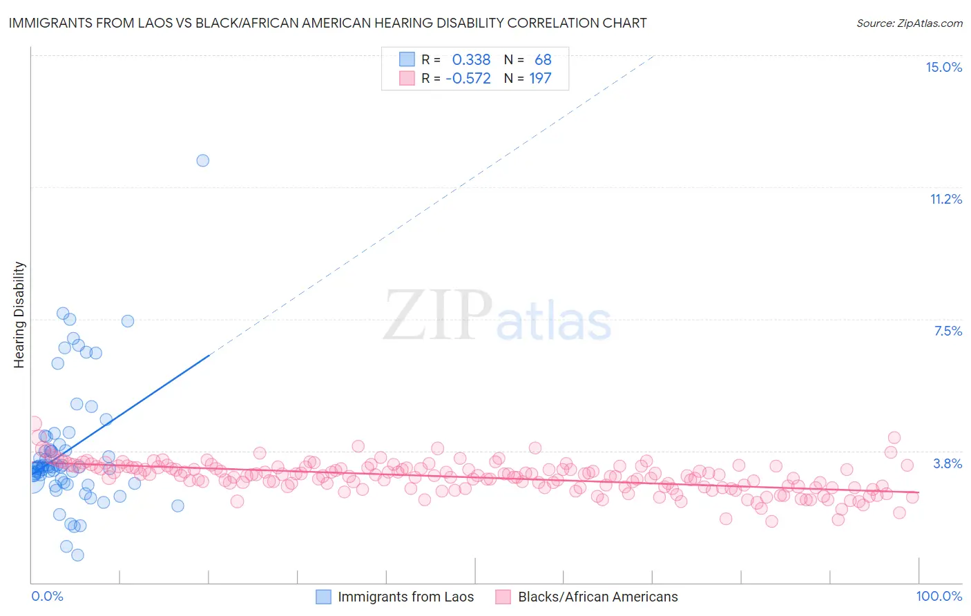 Immigrants from Laos vs Black/African American Hearing Disability