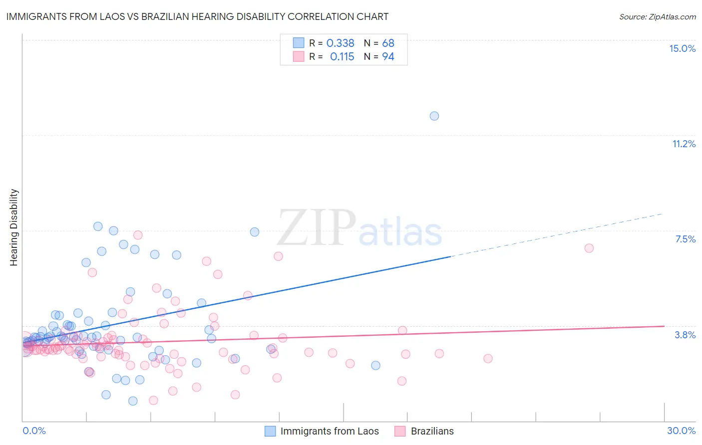 Immigrants from Laos vs Brazilian Hearing Disability