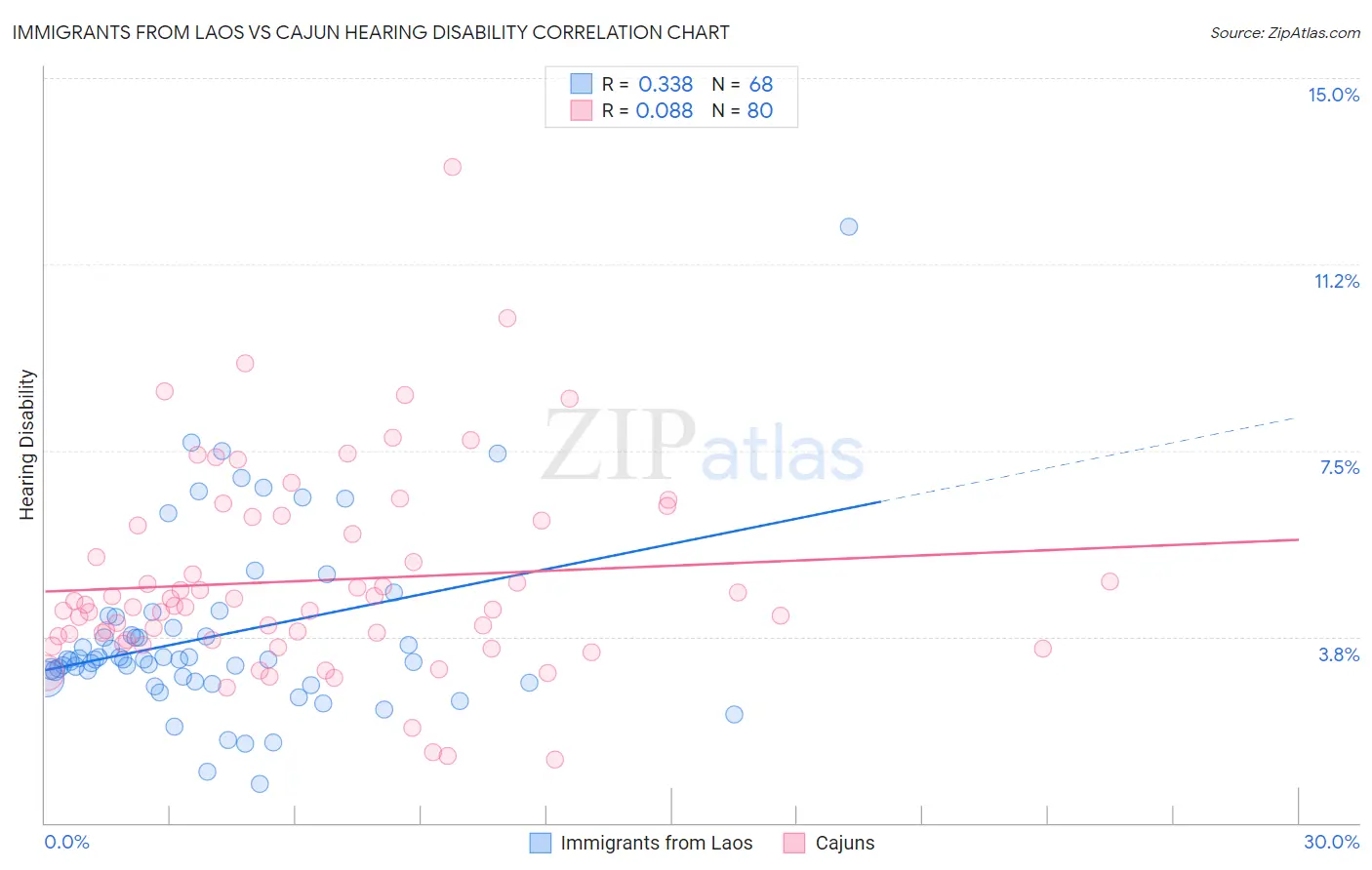 Immigrants from Laos vs Cajun Hearing Disability