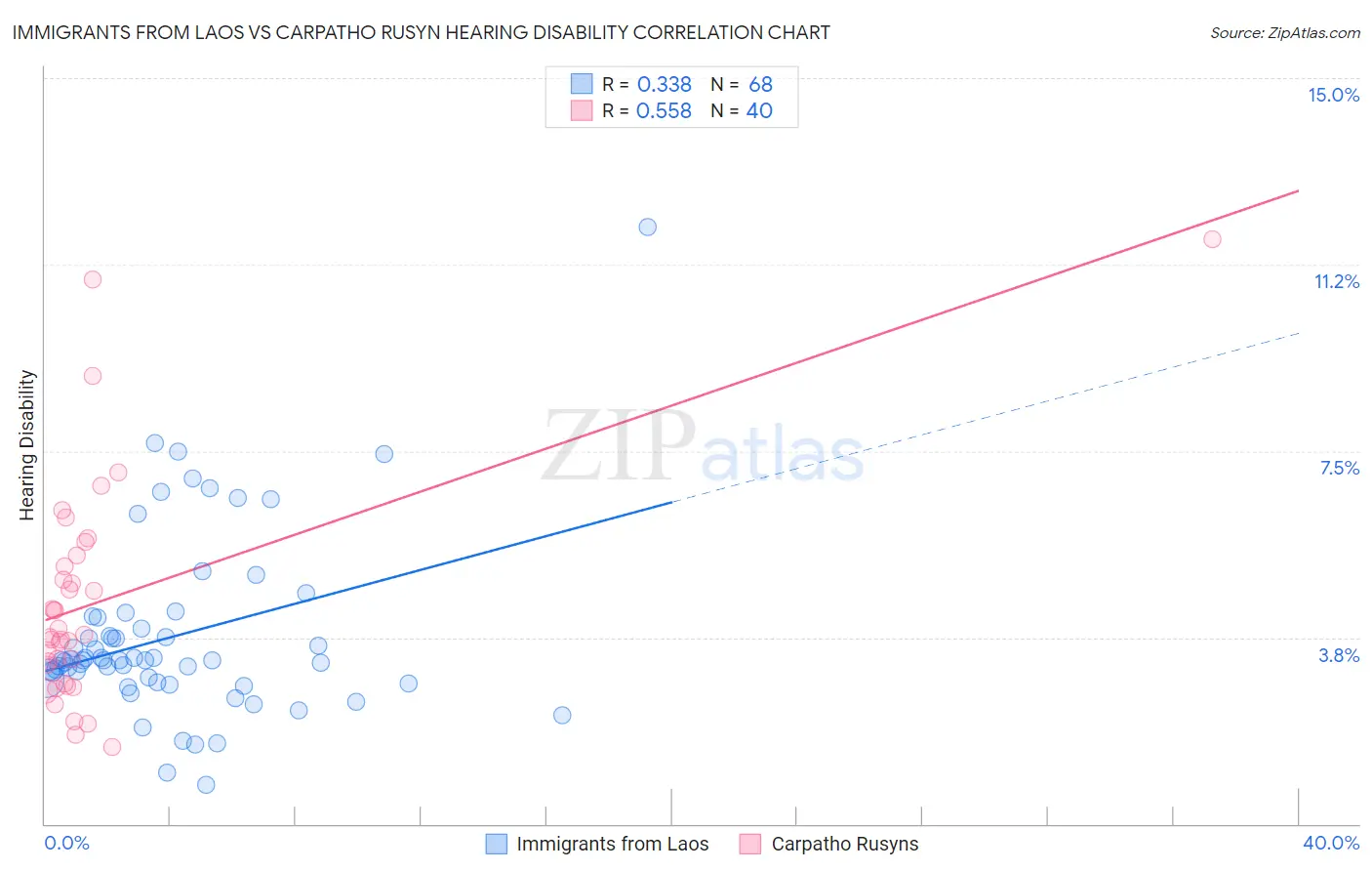 Immigrants from Laos vs Carpatho Rusyn Hearing Disability