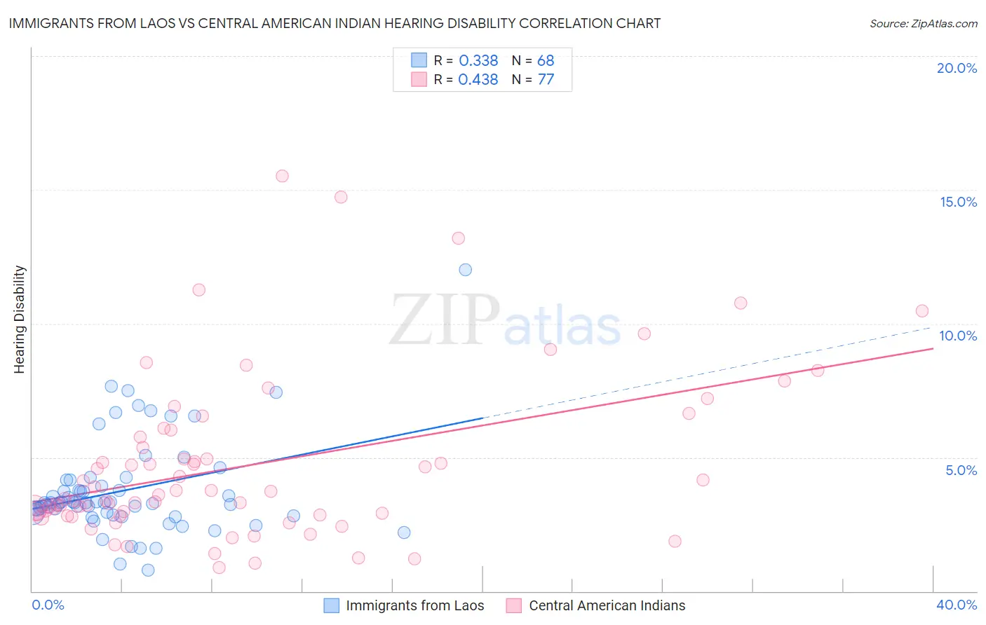Immigrants from Laos vs Central American Indian Hearing Disability