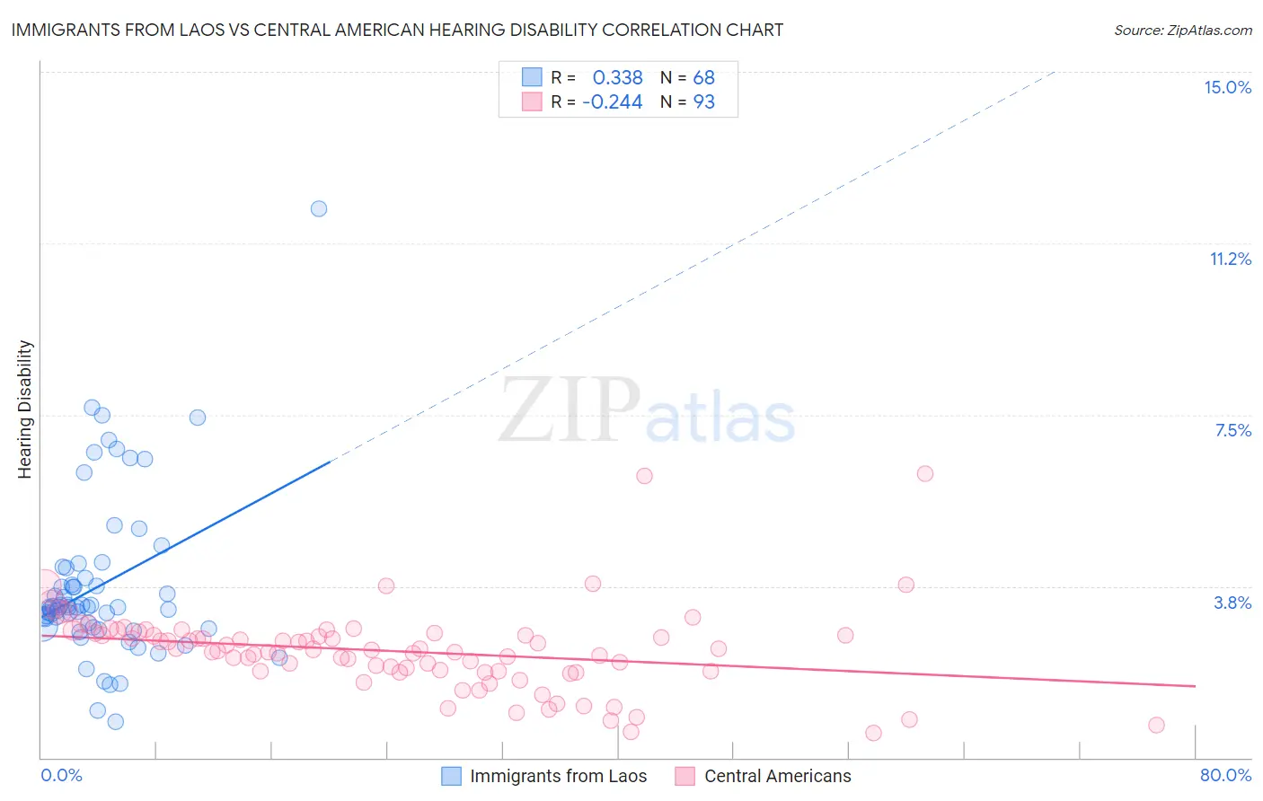 Immigrants from Laos vs Central American Hearing Disability