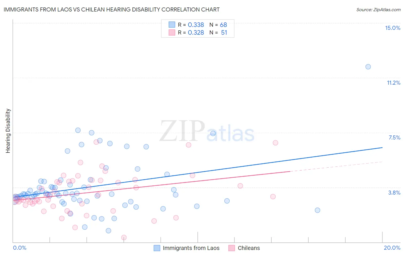 Immigrants from Laos vs Chilean Hearing Disability