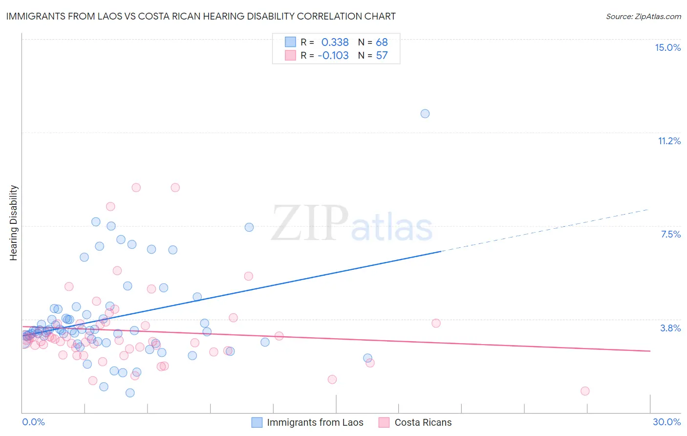 Immigrants from Laos vs Costa Rican Hearing Disability