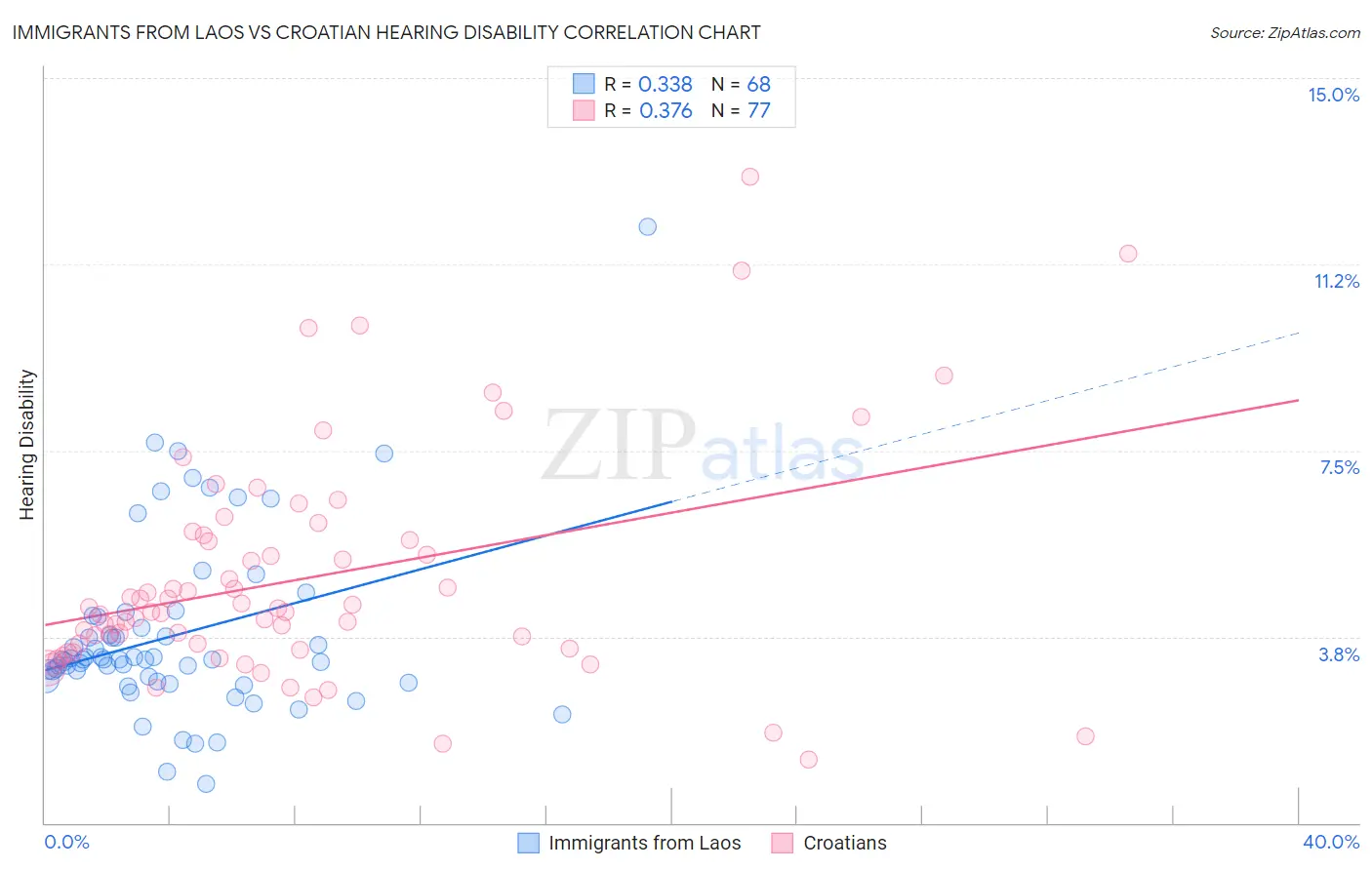 Immigrants from Laos vs Croatian Hearing Disability