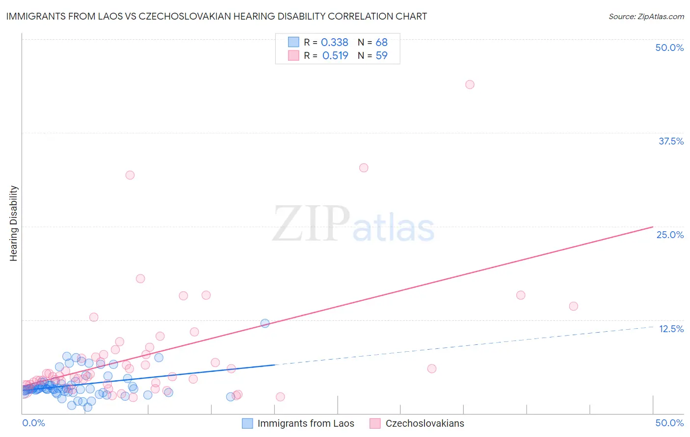 Immigrants from Laos vs Czechoslovakian Hearing Disability