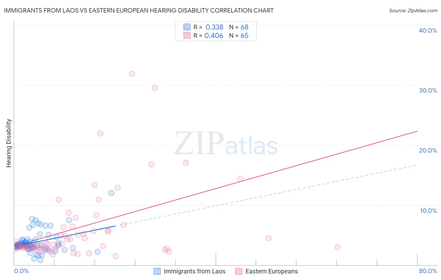 Immigrants from Laos vs Eastern European Hearing Disability