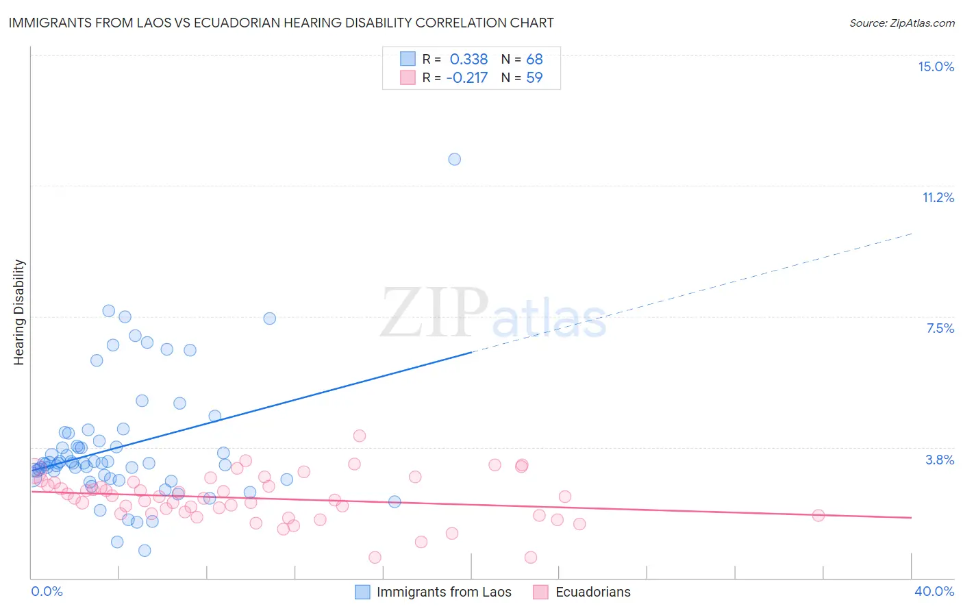 Immigrants from Laos vs Ecuadorian Hearing Disability