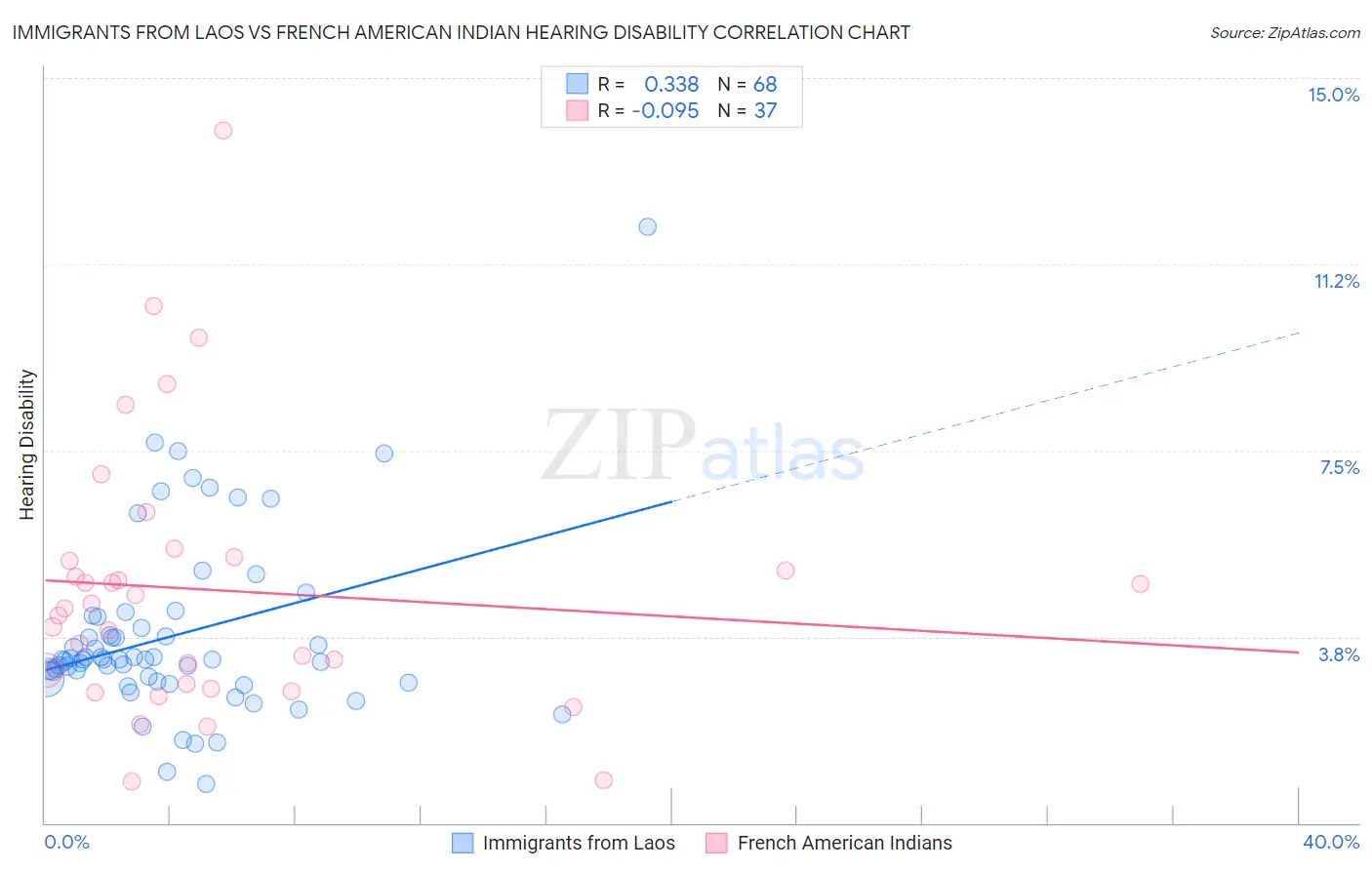 Immigrants from Laos vs French American Indian Hearing Disability