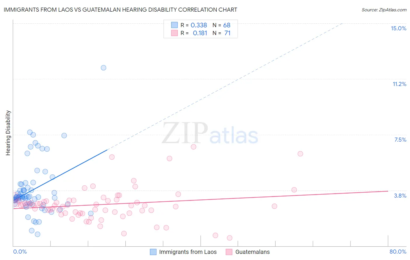 Immigrants from Laos vs Guatemalan Hearing Disability