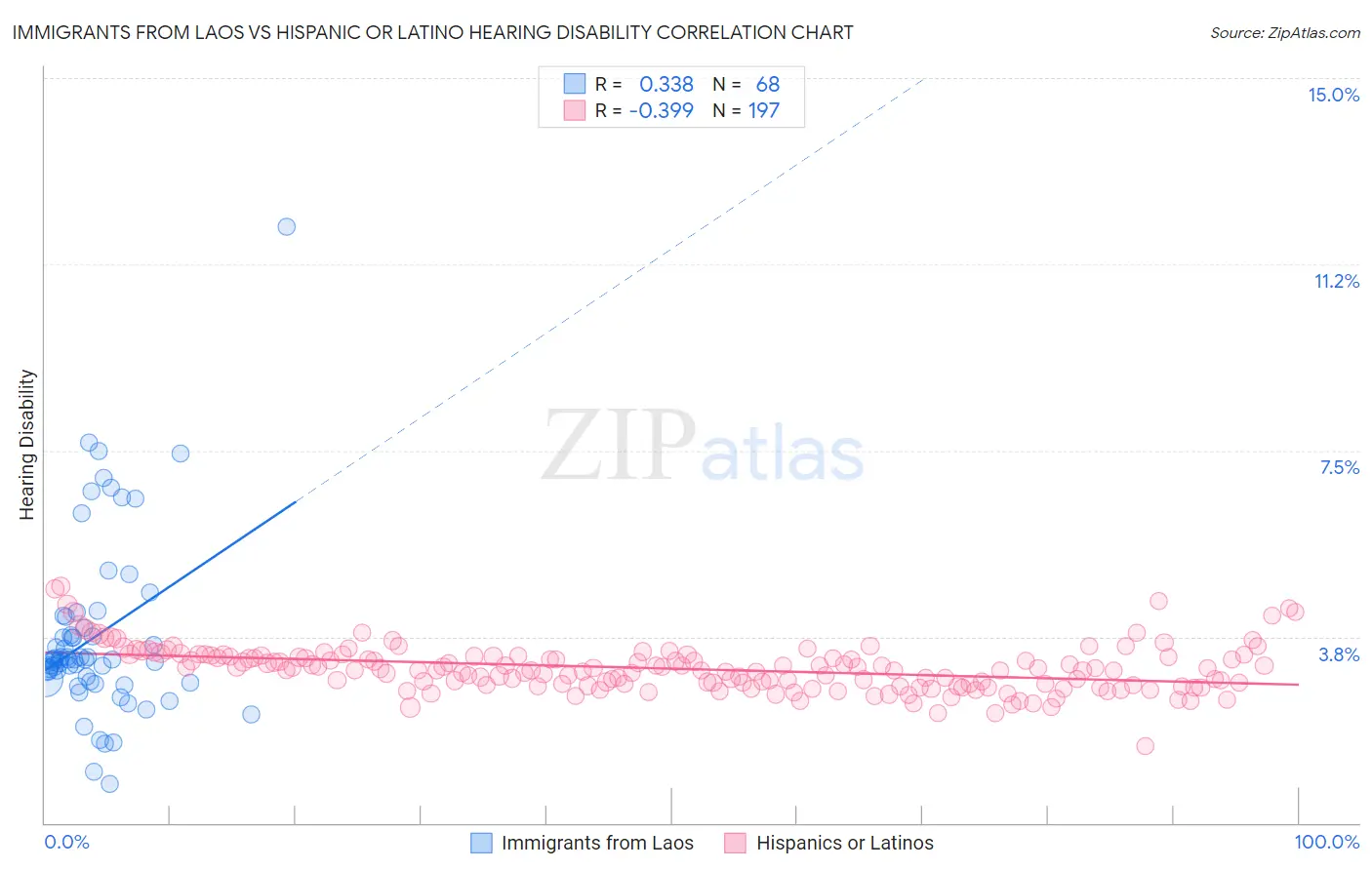 Immigrants from Laos vs Hispanic or Latino Hearing Disability
