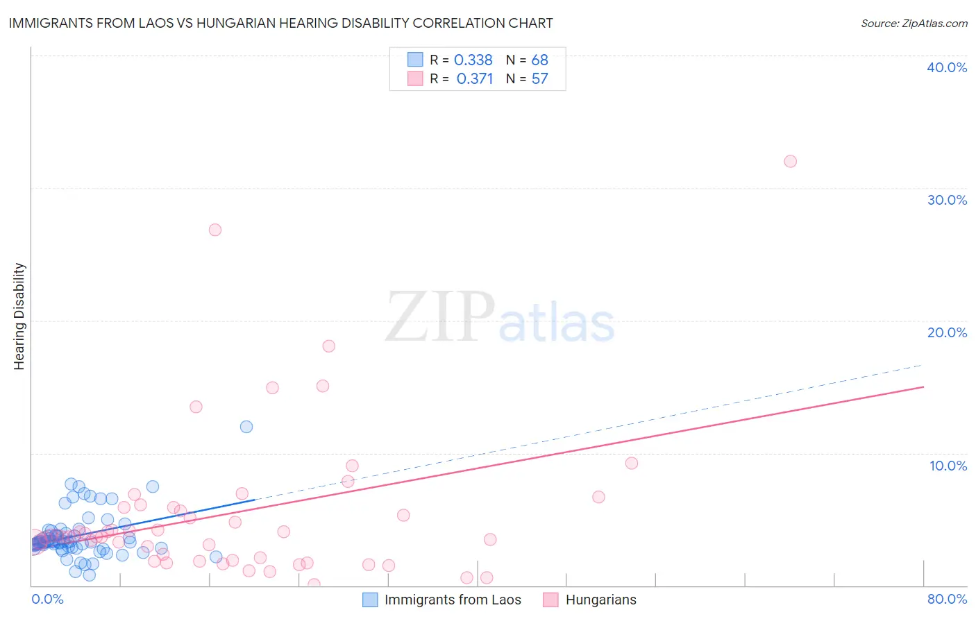 Immigrants from Laos vs Hungarian Hearing Disability