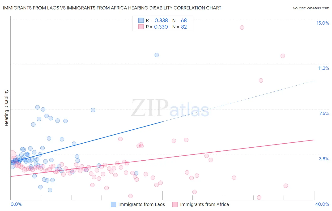 Immigrants from Laos vs Immigrants from Africa Hearing Disability