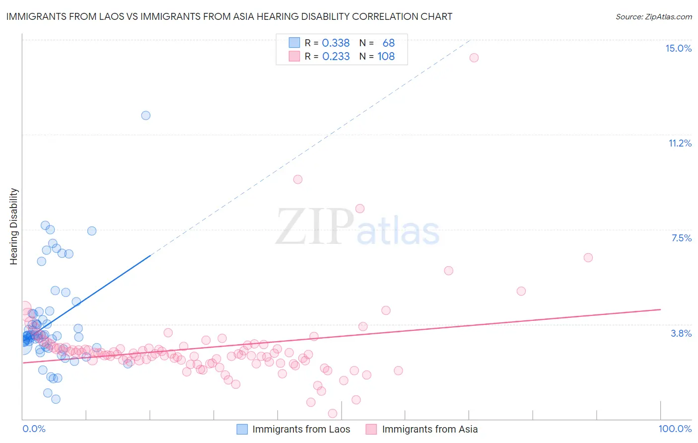 Immigrants from Laos vs Immigrants from Asia Hearing Disability