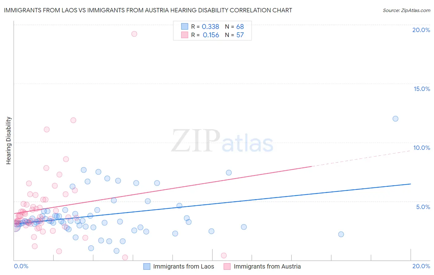 Immigrants from Laos vs Immigrants from Austria Hearing Disability