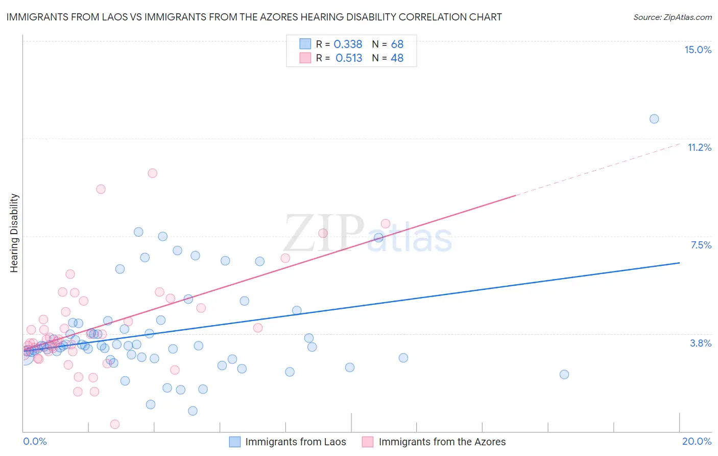 Immigrants from Laos vs Immigrants from the Azores Hearing Disability