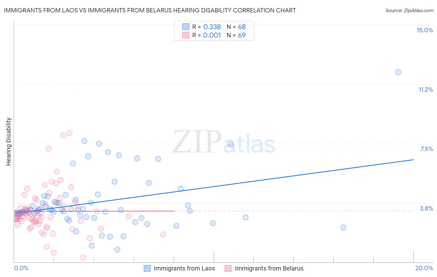 Immigrants from Laos vs Immigrants from Belarus Hearing Disability