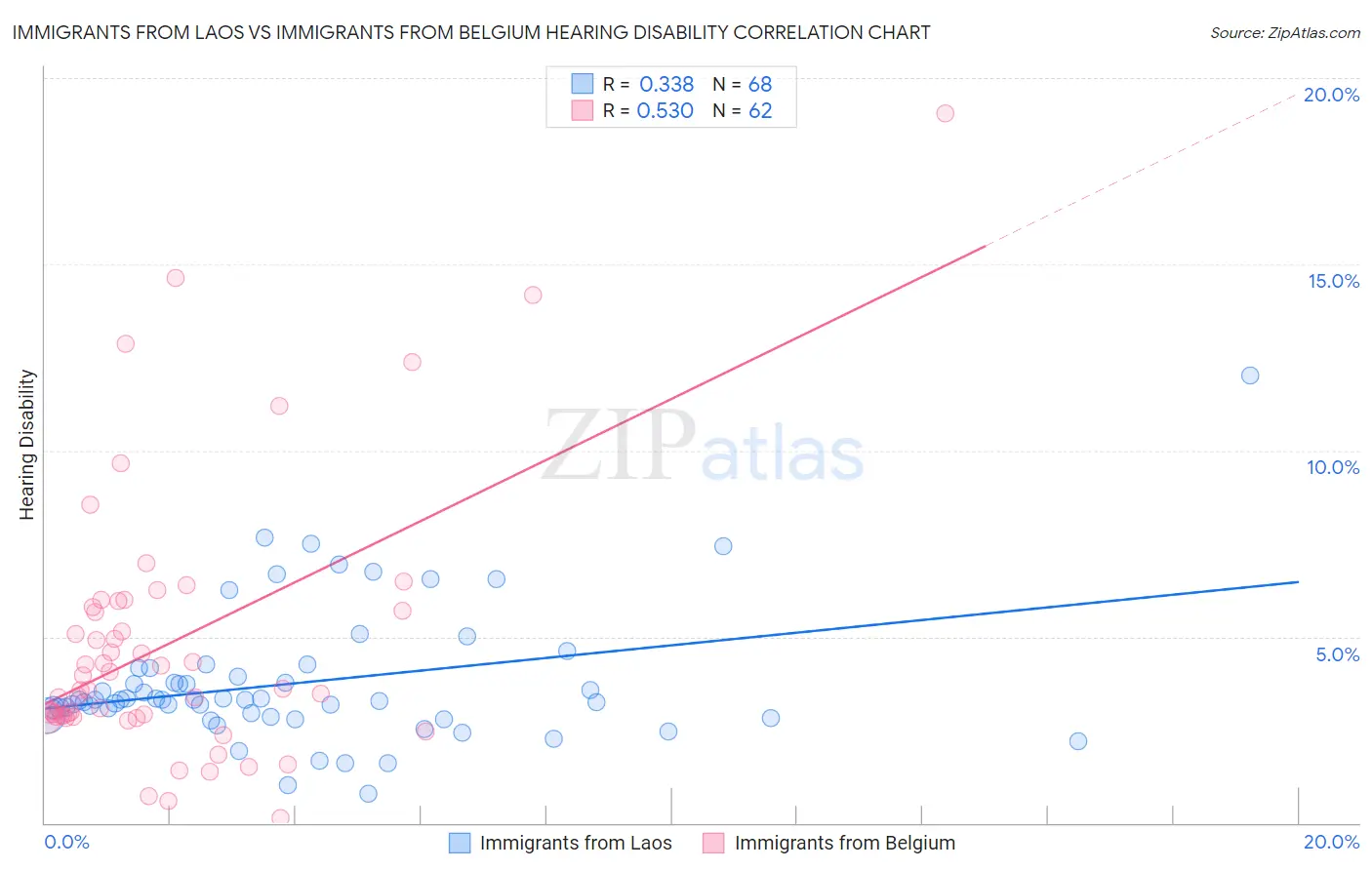 Immigrants from Laos vs Immigrants from Belgium Hearing Disability