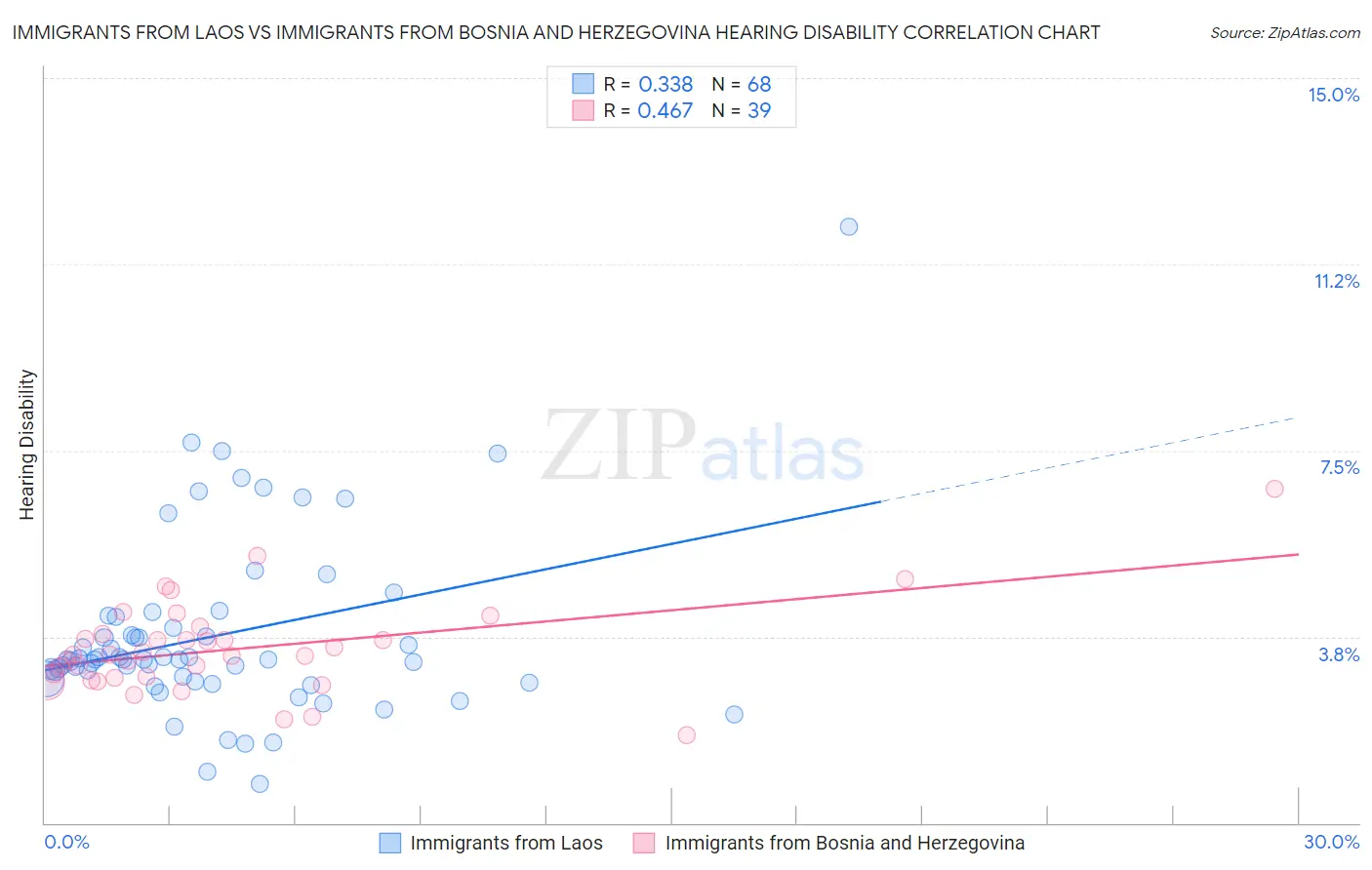 Immigrants from Laos vs Immigrants from Bosnia and Herzegovina Hearing Disability