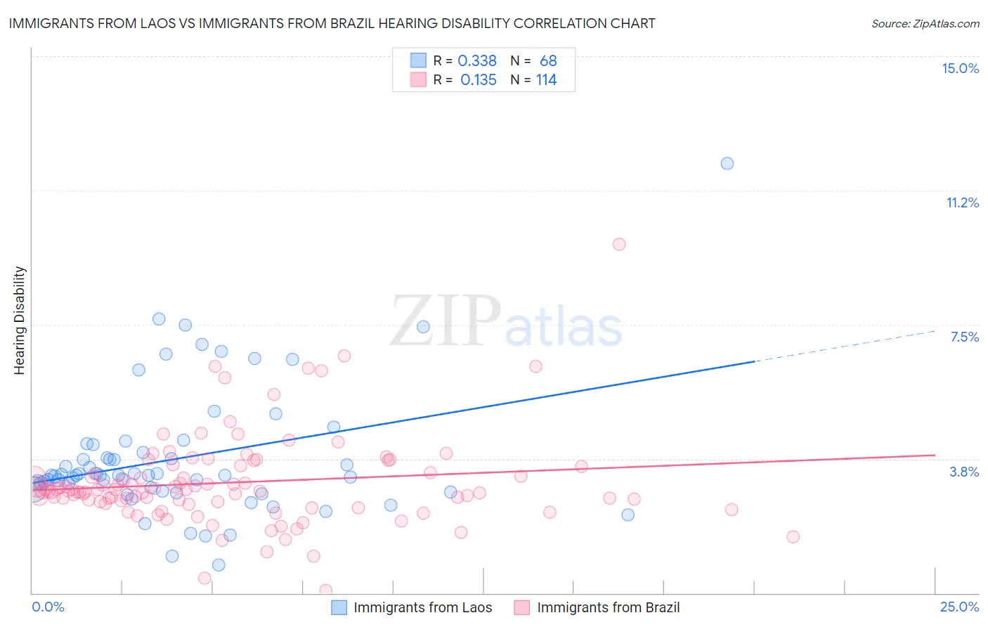 Immigrants from Laos vs Immigrants from Brazil Hearing Disability