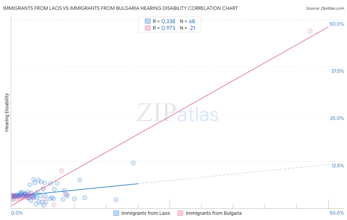 Immigrants from Laos vs Immigrants from Bulgaria Hearing Disability