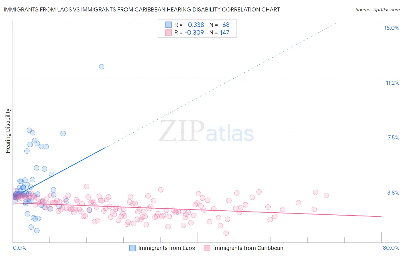 Immigrants from Laos vs Immigrants from Caribbean Hearing Disability