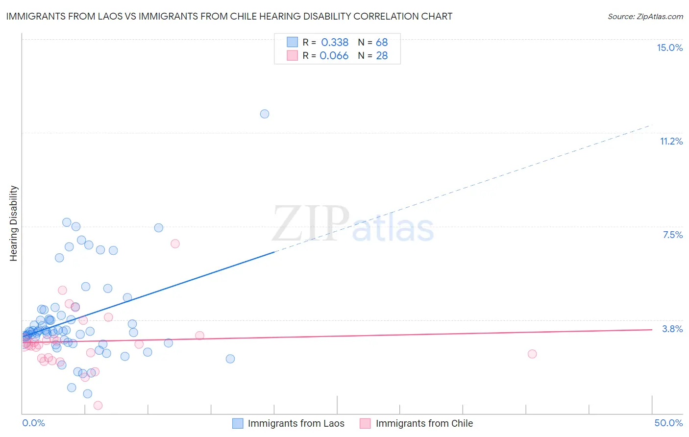 Immigrants from Laos vs Immigrants from Chile Hearing Disability