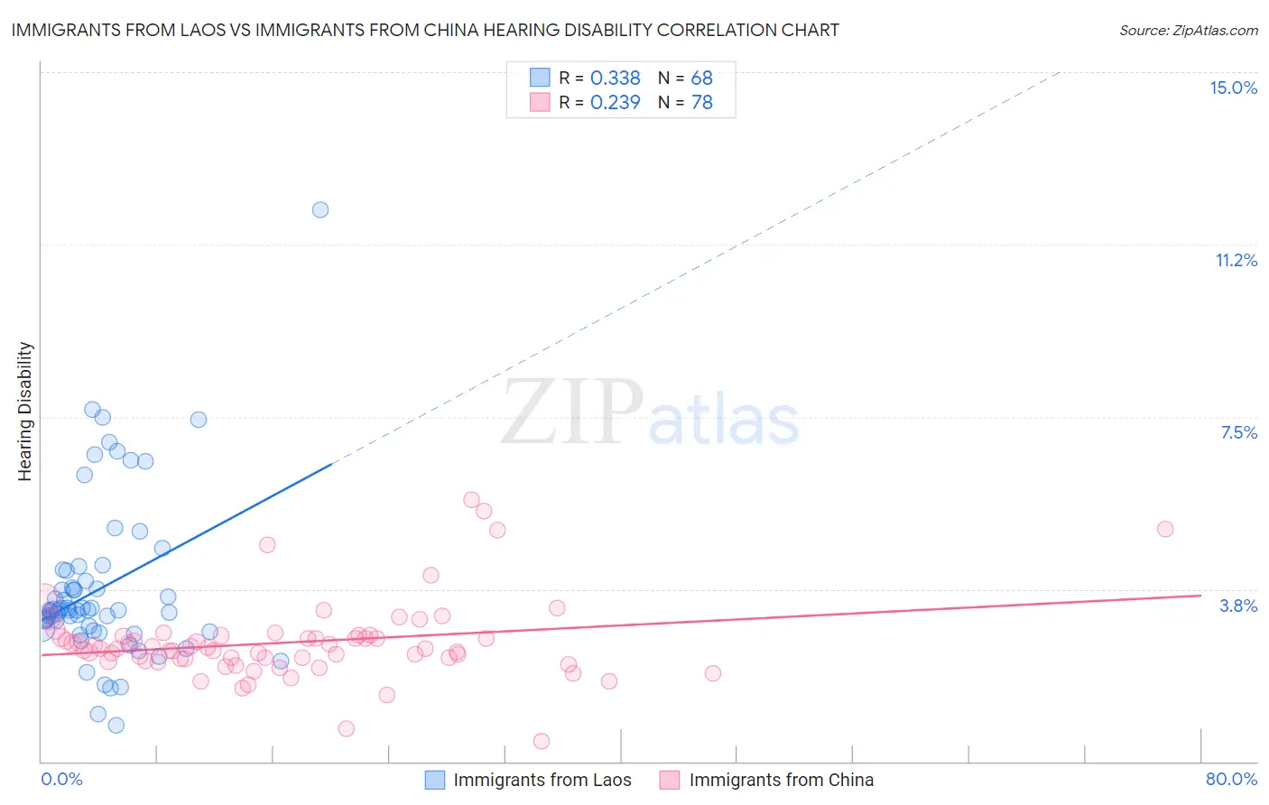 Immigrants from Laos vs Immigrants from China Hearing Disability