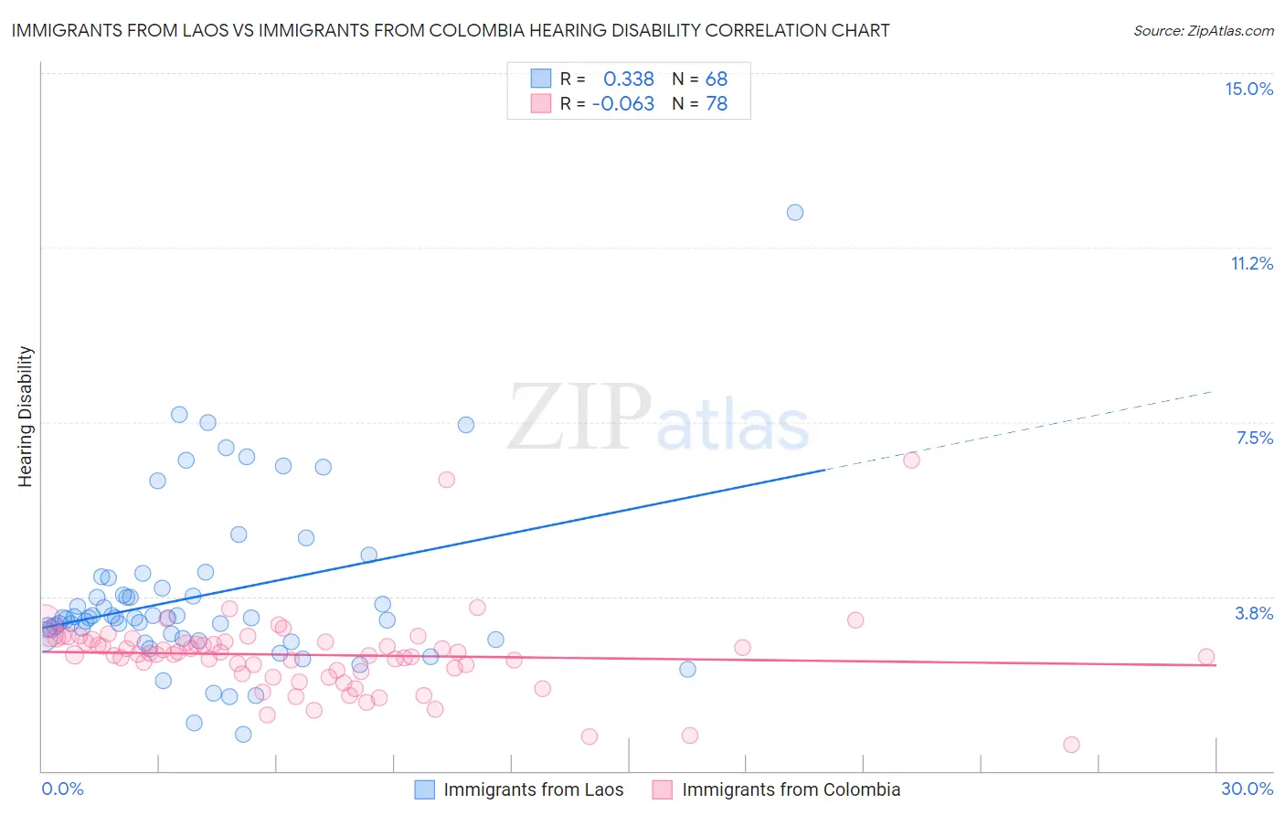 Immigrants from Laos vs Immigrants from Colombia Hearing Disability