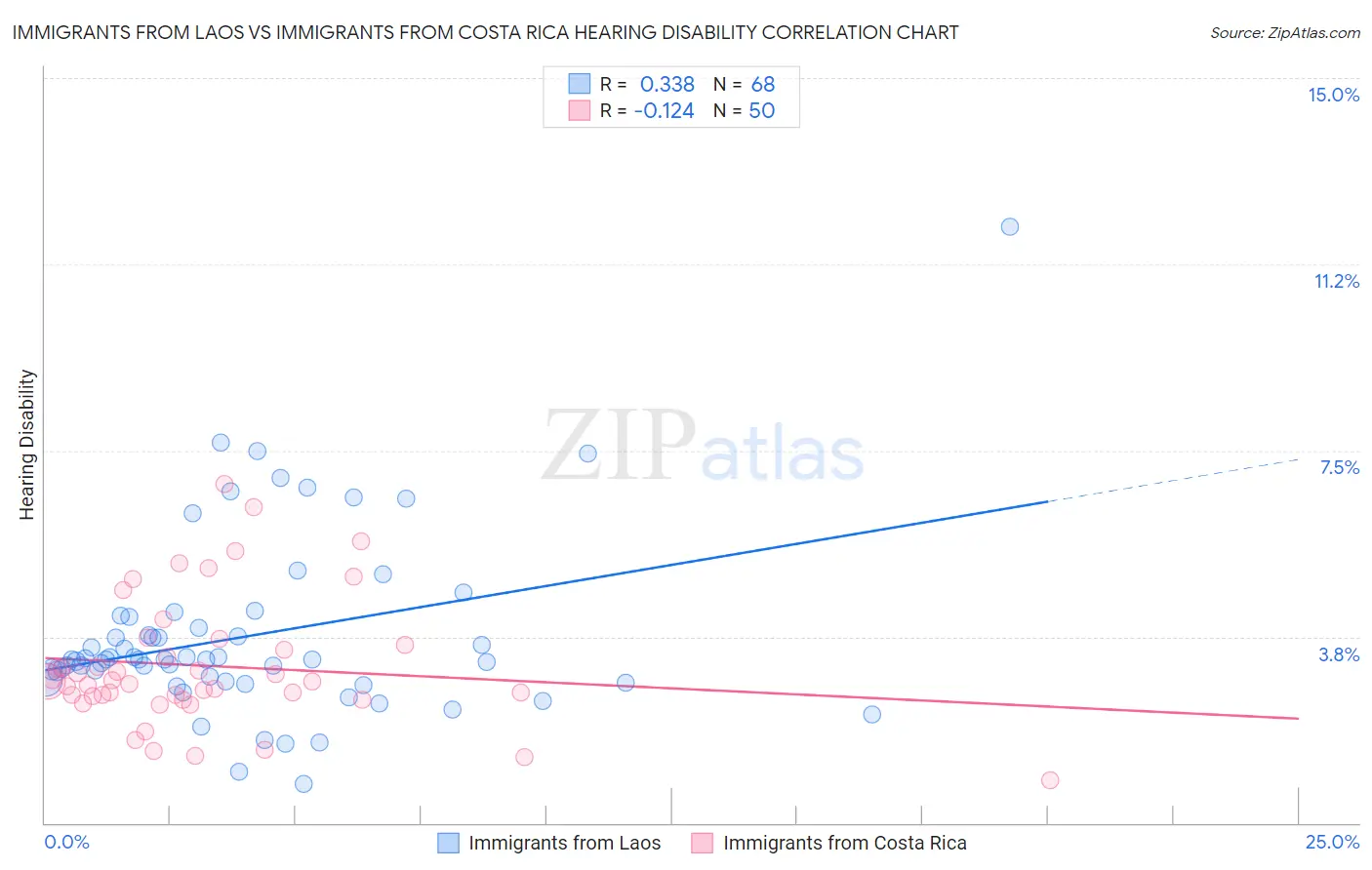 Immigrants from Laos vs Immigrants from Costa Rica Hearing Disability
