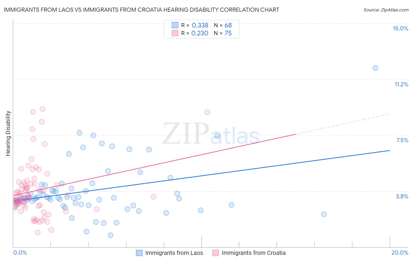 Immigrants from Laos vs Immigrants from Croatia Hearing Disability