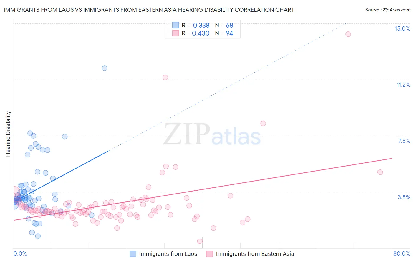 Immigrants from Laos vs Immigrants from Eastern Asia Hearing Disability