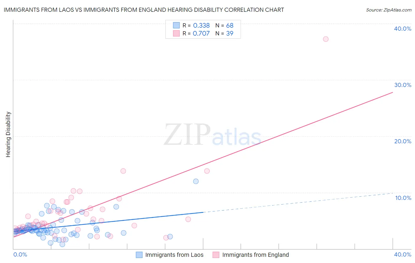 Immigrants from Laos vs Immigrants from England Hearing Disability