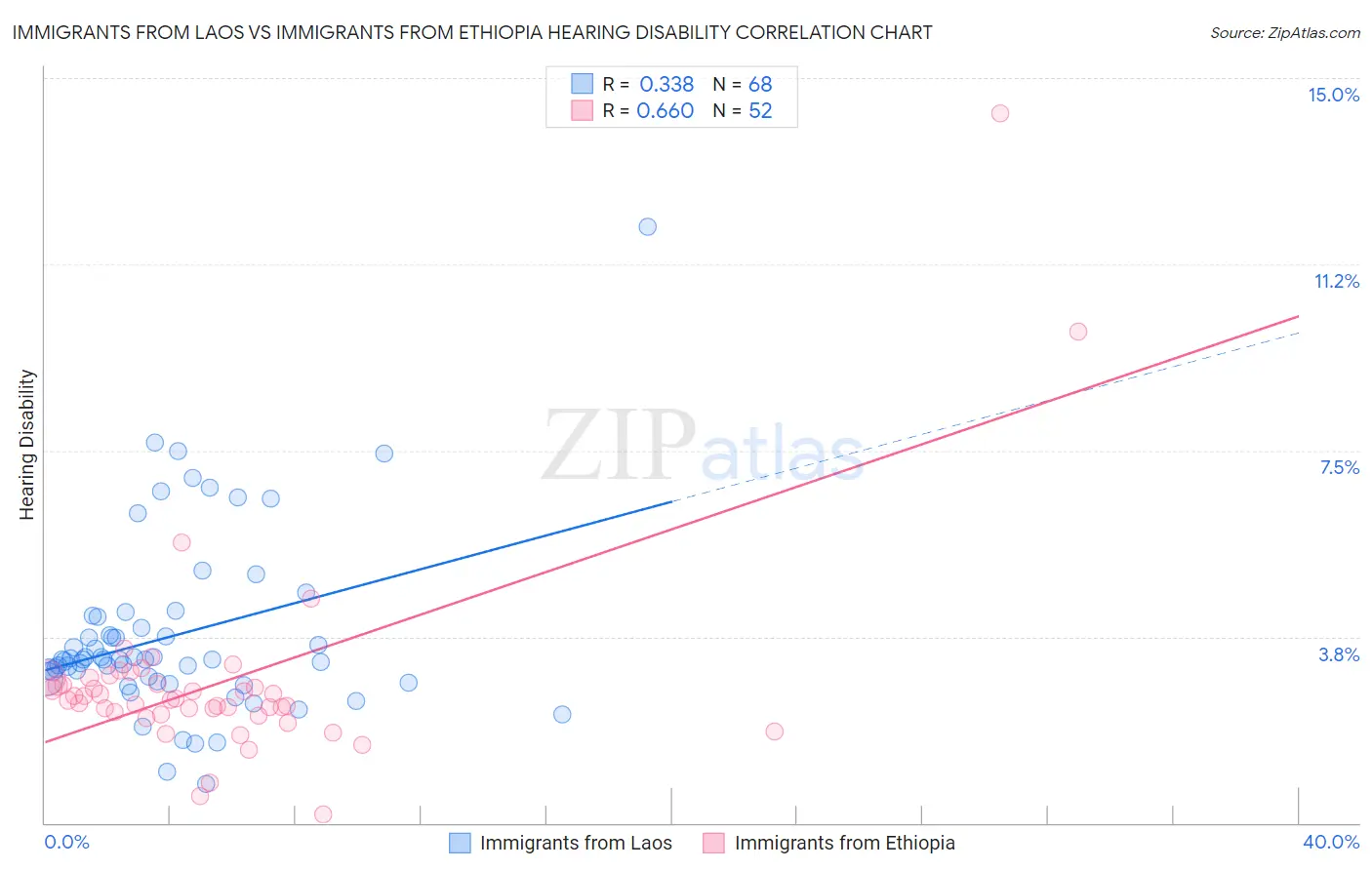 Immigrants from Laos vs Immigrants from Ethiopia Hearing Disability