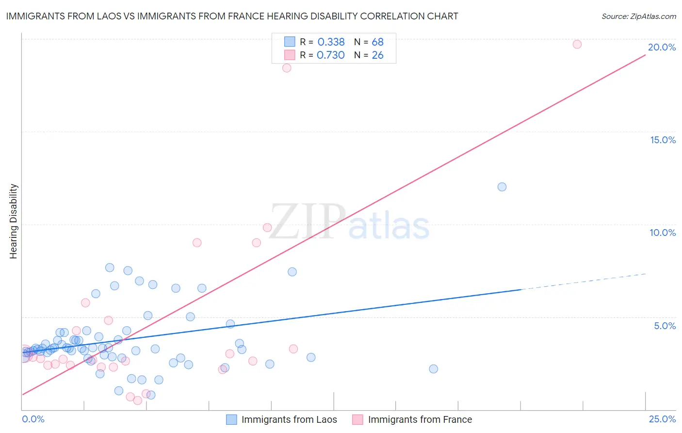 Immigrants from Laos vs Immigrants from France Hearing Disability