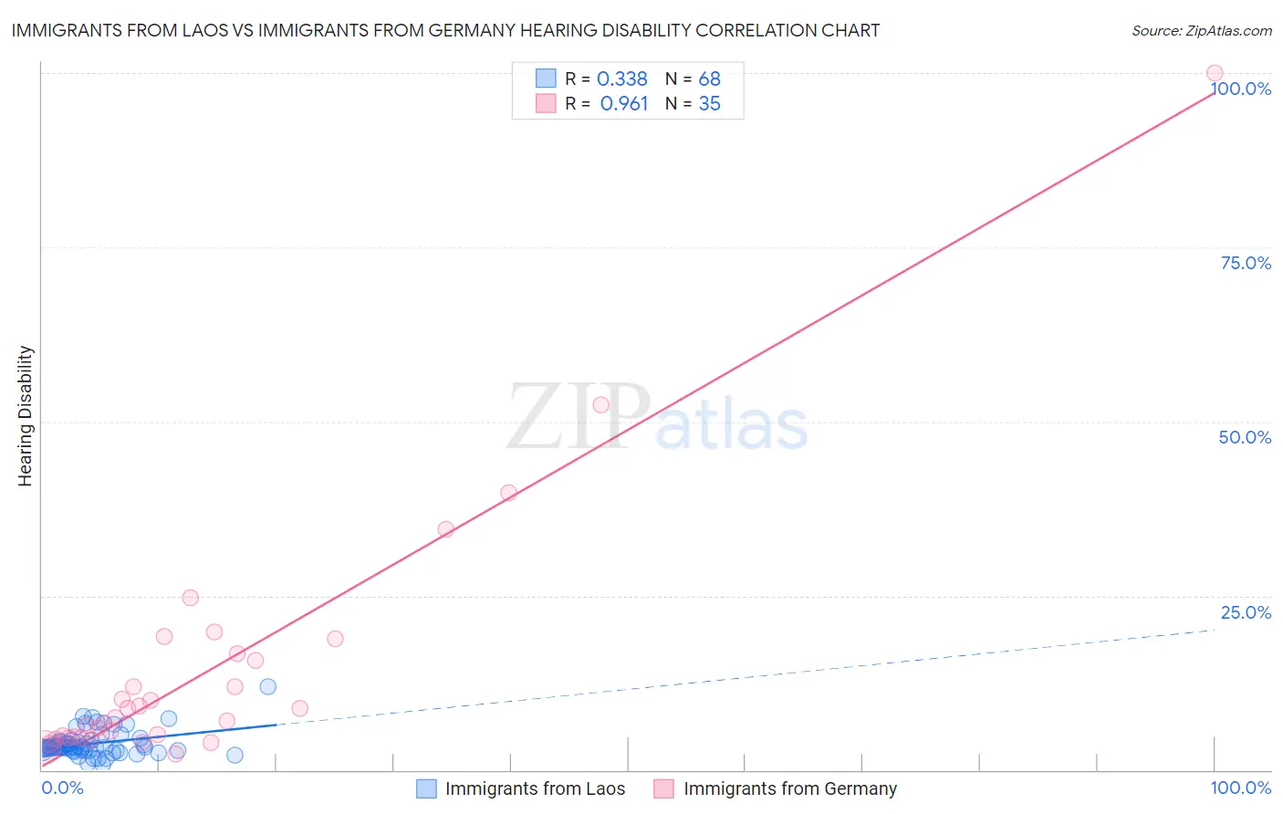 Immigrants from Laos vs Immigrants from Germany Hearing Disability