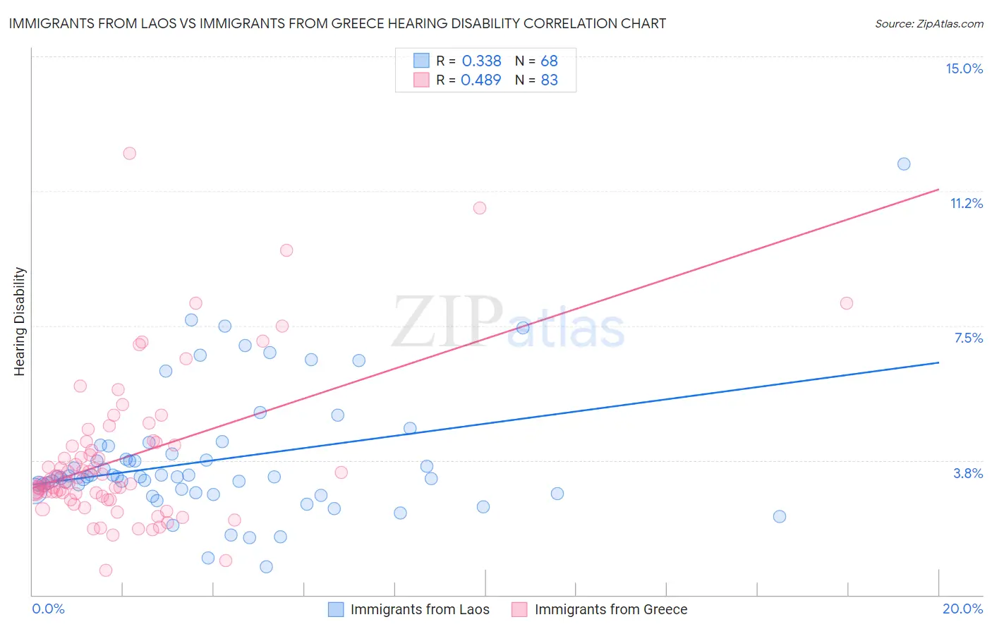 Immigrants from Laos vs Immigrants from Greece Hearing Disability