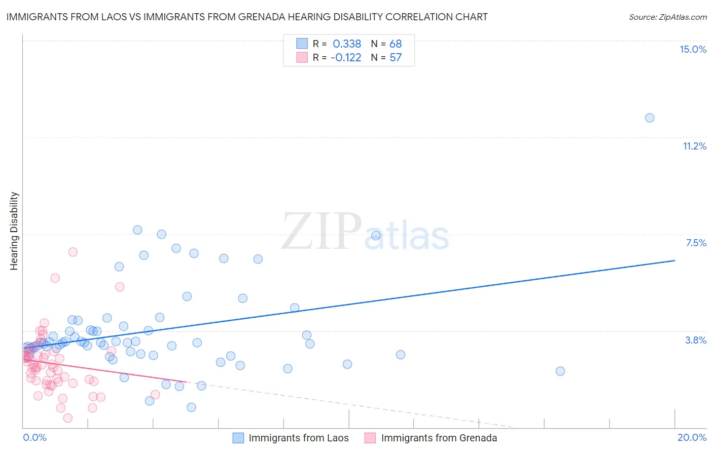 Immigrants from Laos vs Immigrants from Grenada Hearing Disability