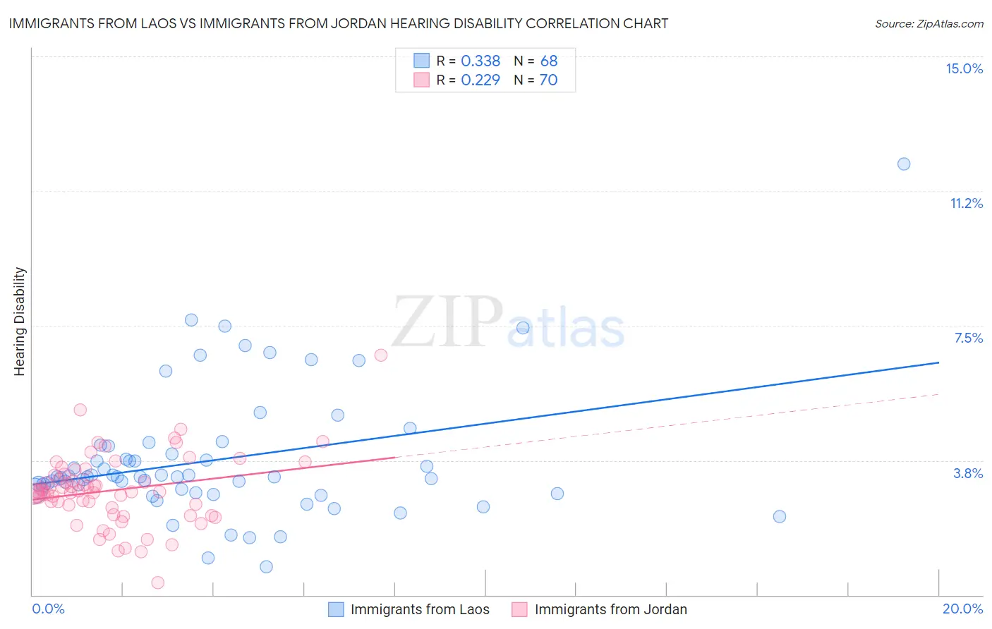 Immigrants from Laos vs Immigrants from Jordan Hearing Disability