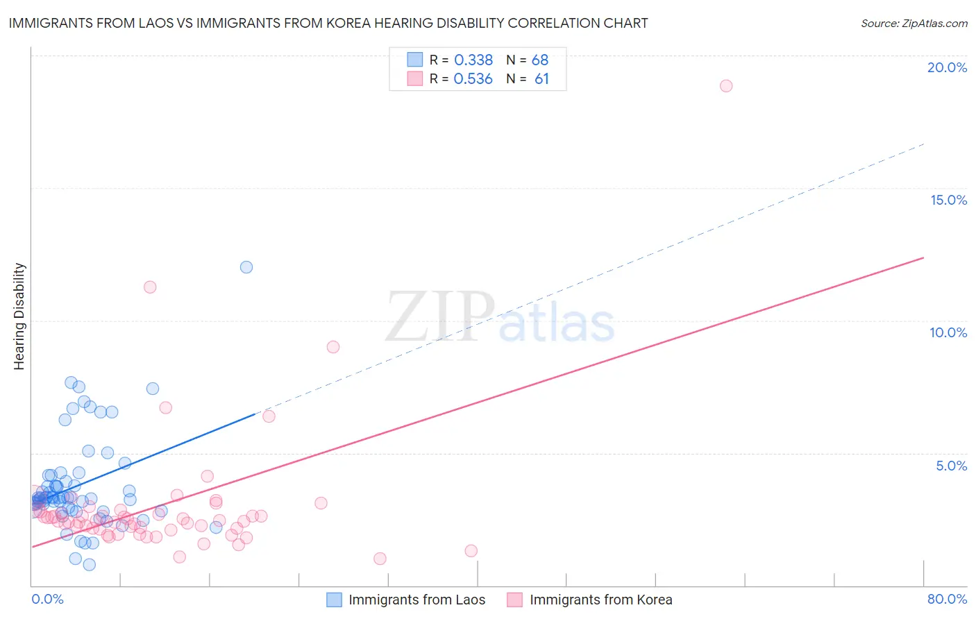 Immigrants from Laos vs Immigrants from Korea Hearing Disability