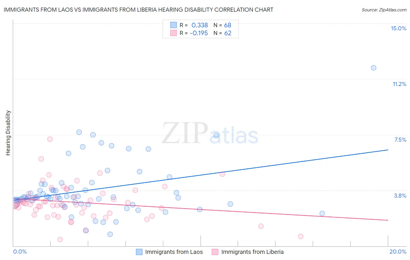 Immigrants from Laos vs Immigrants from Liberia Hearing Disability