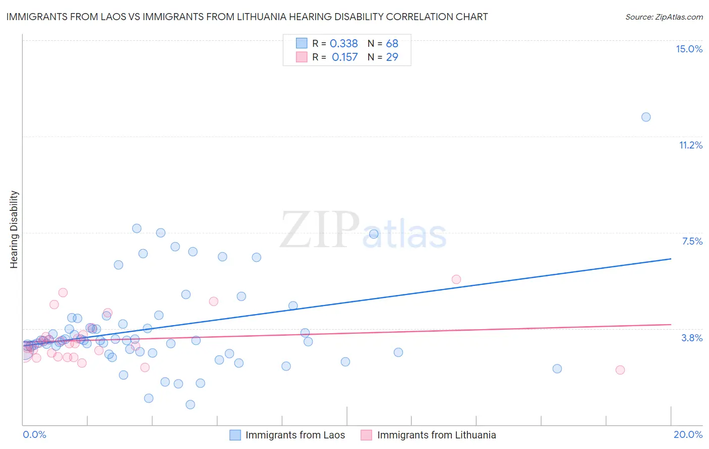 Immigrants from Laos vs Immigrants from Lithuania Hearing Disability