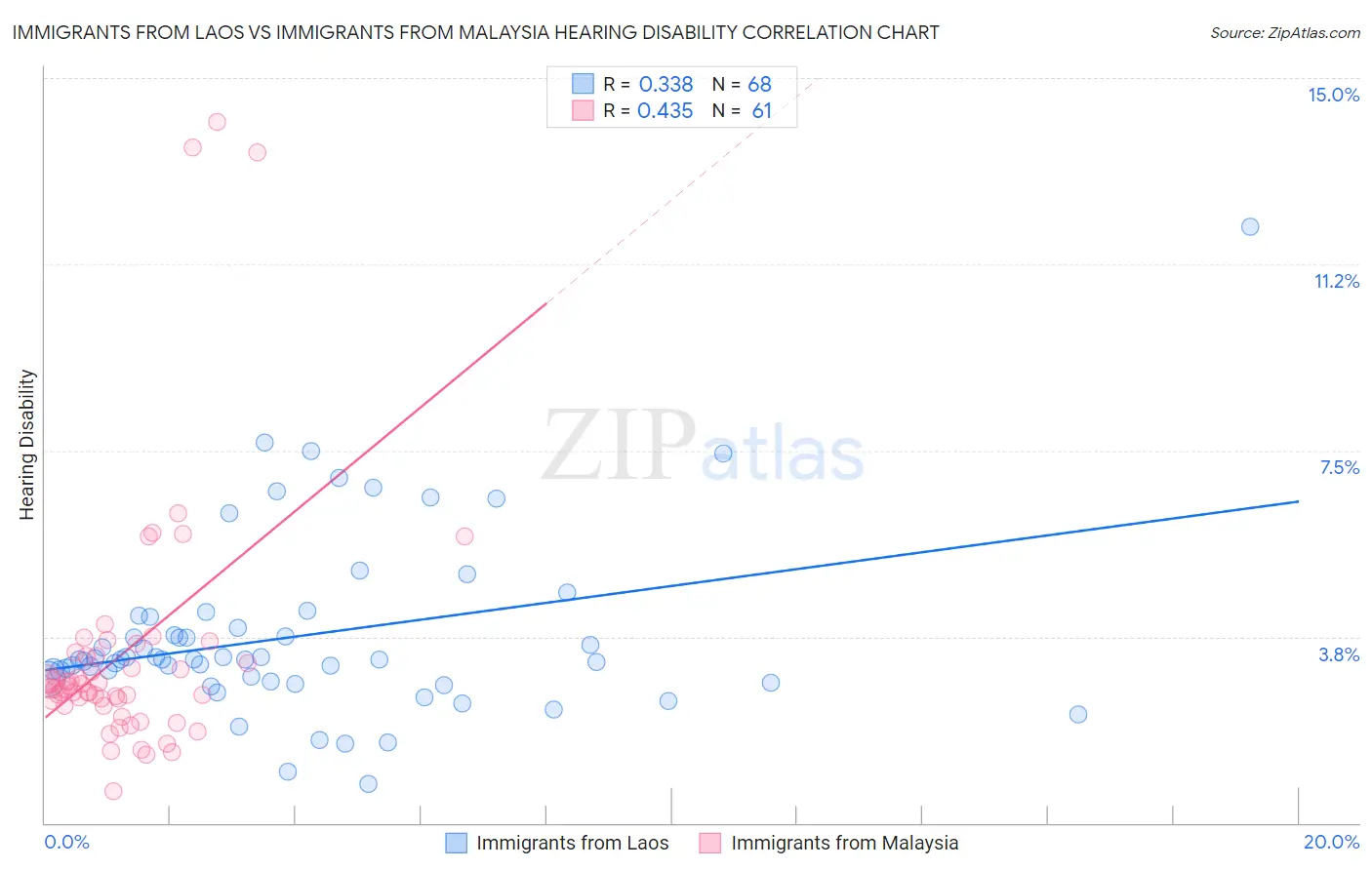 Immigrants from Laos vs Immigrants from Malaysia Hearing Disability