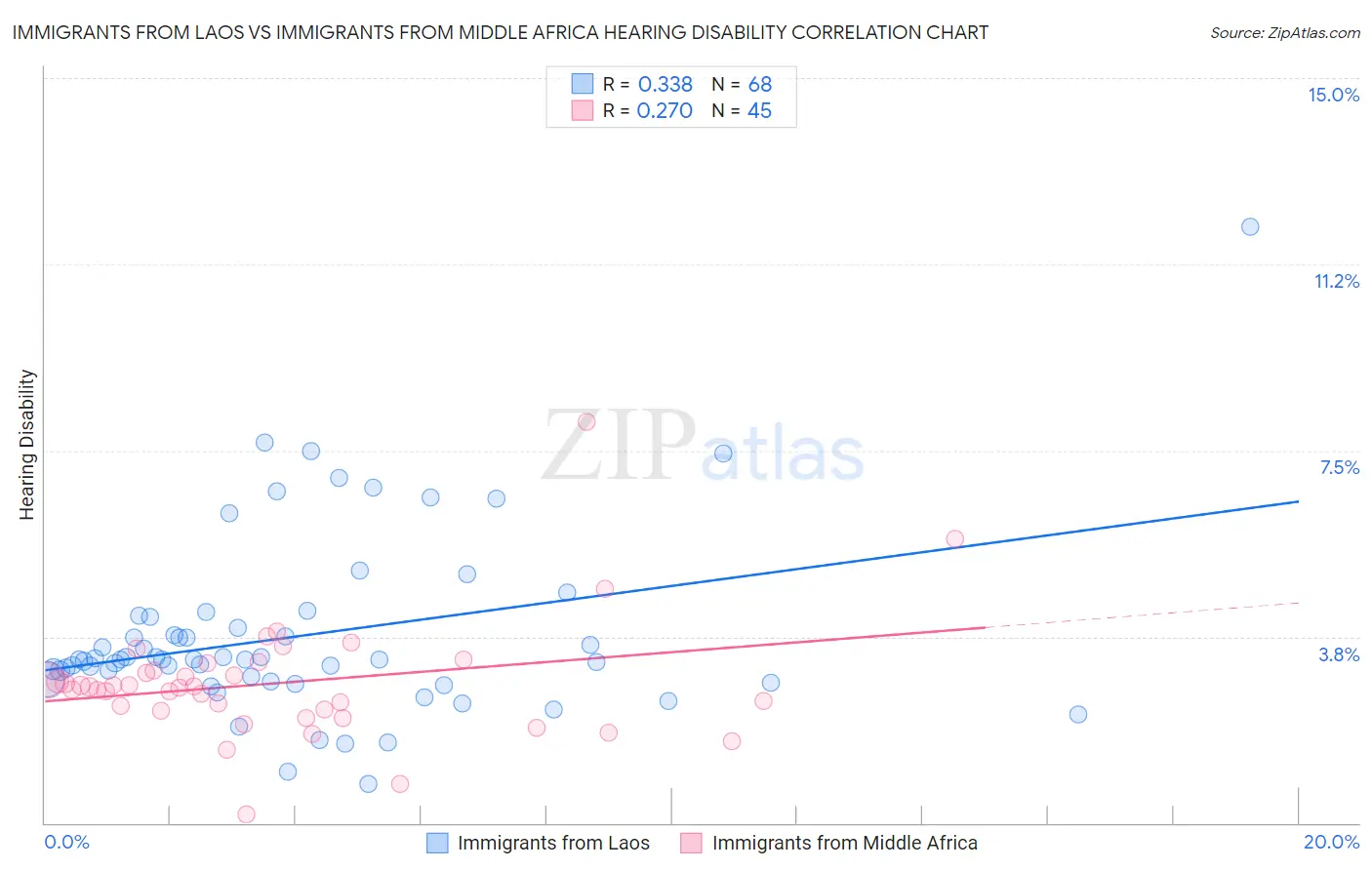 Immigrants from Laos vs Immigrants from Middle Africa Hearing Disability