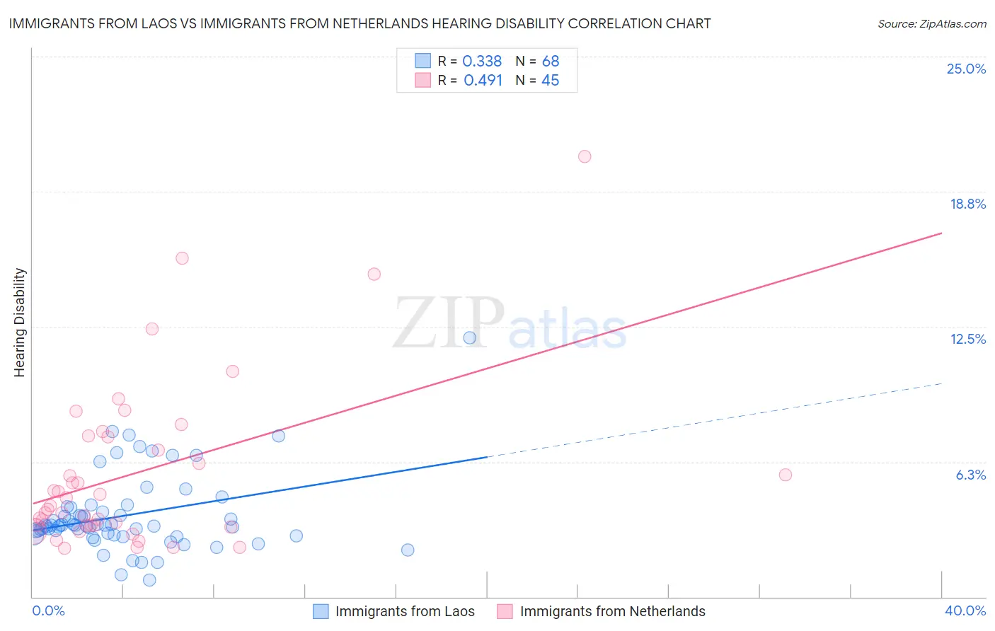 Immigrants from Laos vs Immigrants from Netherlands Hearing Disability