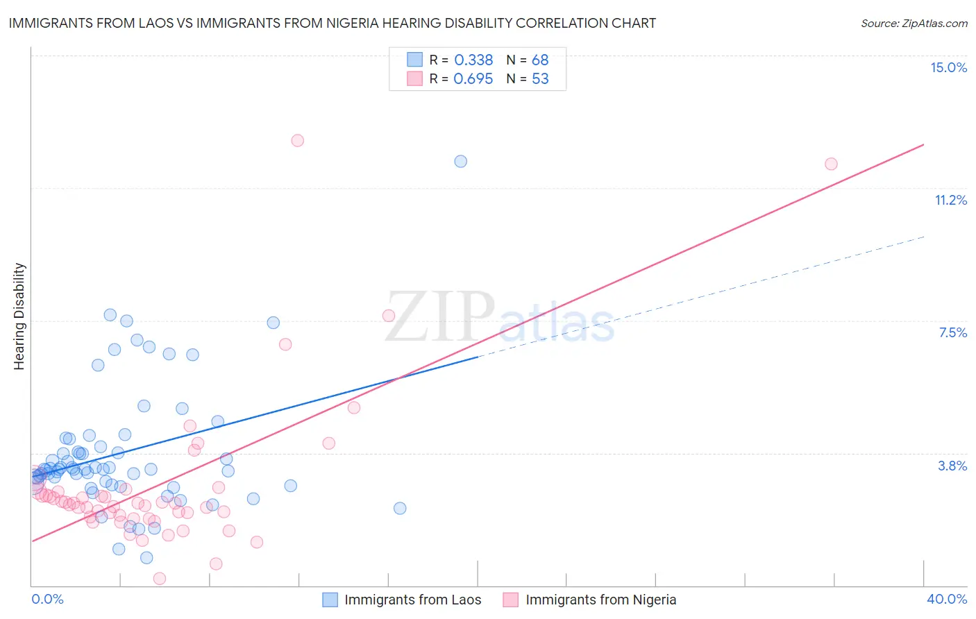 Immigrants from Laos vs Immigrants from Nigeria Hearing Disability