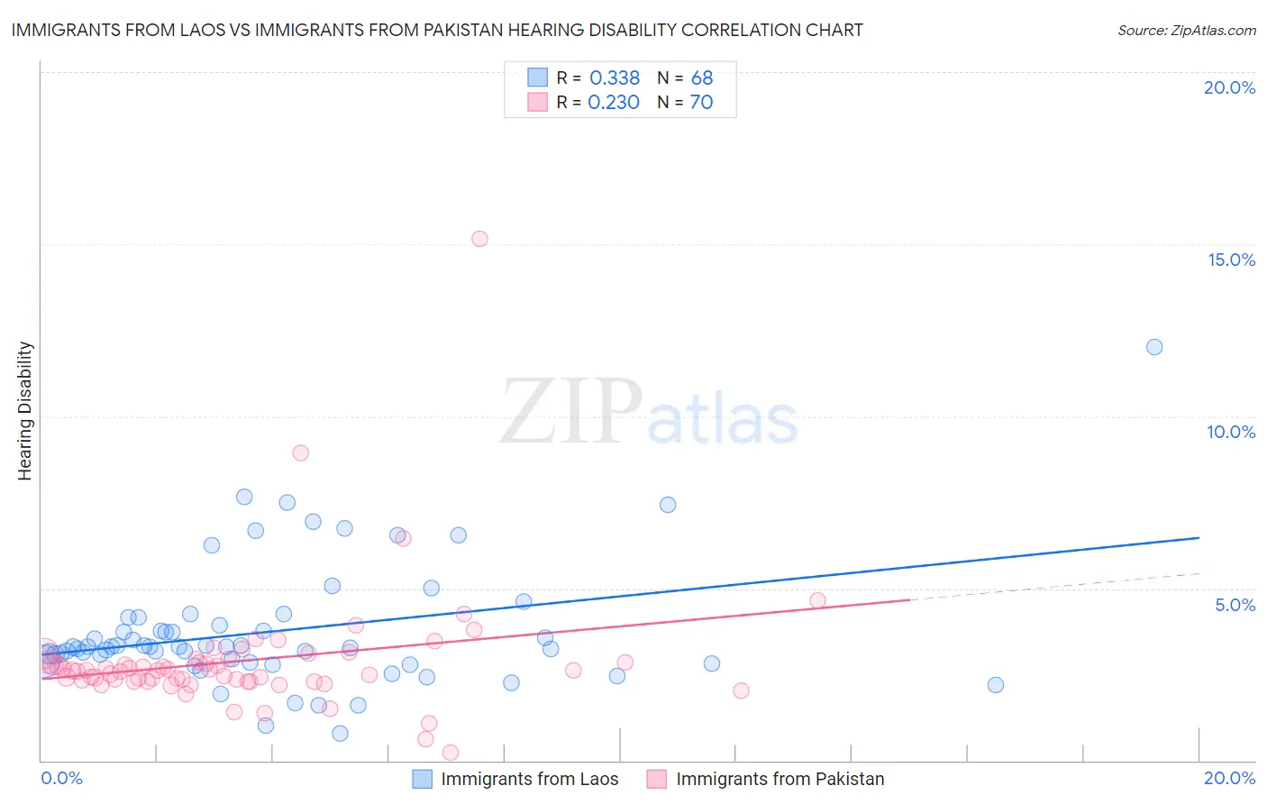 Immigrants from Laos vs Immigrants from Pakistan Hearing Disability