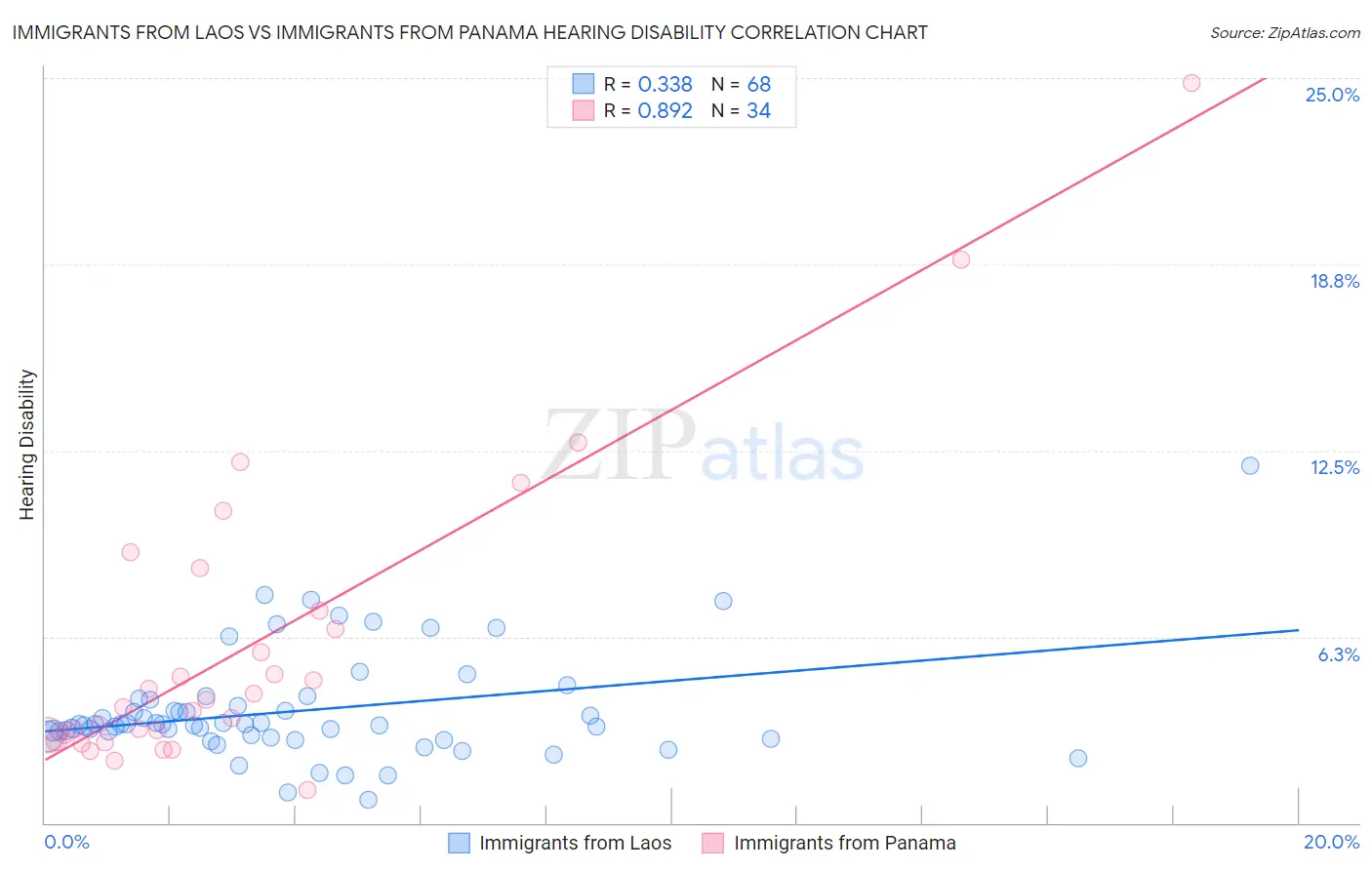 Immigrants from Laos vs Immigrants from Panama Hearing Disability
